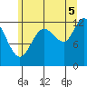 Lindenburg Head tide chart for Tuesday, August 5, 2025