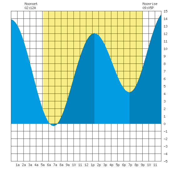 Lindenburg Head tide chart for Thursday, August 7, 2025