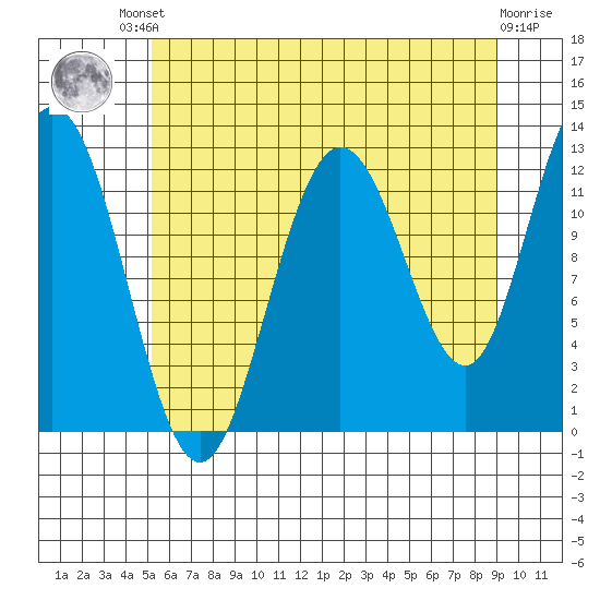 Lindenburg Head tide chart for Friday, August 8, 2025