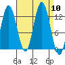 Lindenburg Head tide chart for Wednesday, September 10, 2025