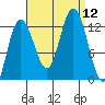 Lindenburg Head tide chart for Friday, September 12, 2025