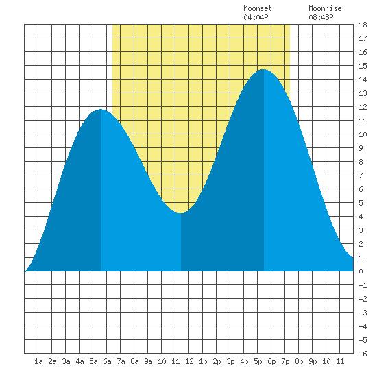 Lindenburg Head tide chart for Saturday, September 13, 2025
