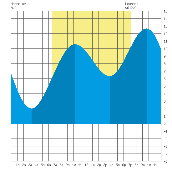 Lindenburg Head tide chart for Tuesday, September 16, 2025