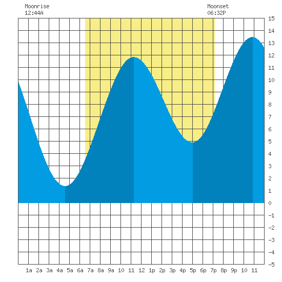 Lindenburg Head tide chart for Wednesday, September 17, 2025