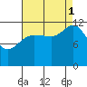 Lindenburg Head tide chart for Monday, September 1, 2025