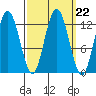 Lindenburg Head tide chart for Monday, September 22, 2025