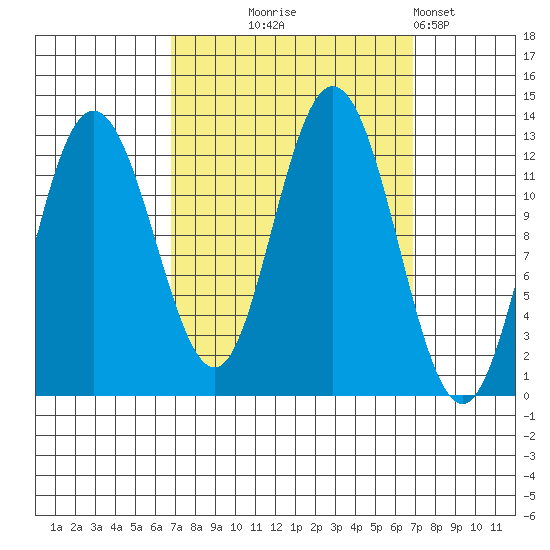 Lindenburg Head tide chart for Wednesday, September 24, 2025