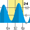 Lindenburg Head tide chart for Wednesday, September 24, 2025