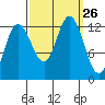 Lindenburg Head tide chart for Friday, September 26, 2025