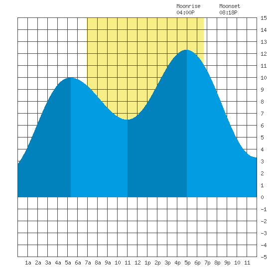 Lindenburg Head tide chart for Sunday, September 28, 2025