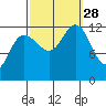 Lindenburg Head tide chart for Sunday, September 28, 2025