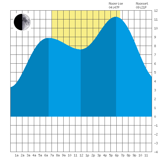 Lindenburg Head tide chart for Monday, September 29, 2025