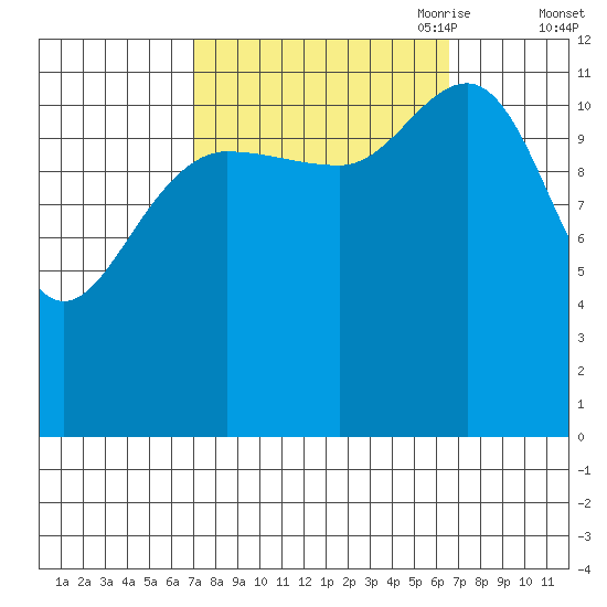 Lindenburg Head tide chart for Tuesday, September 30, 2025