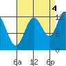 Lindenburg Head tide chart for Thursday, September 4, 2025