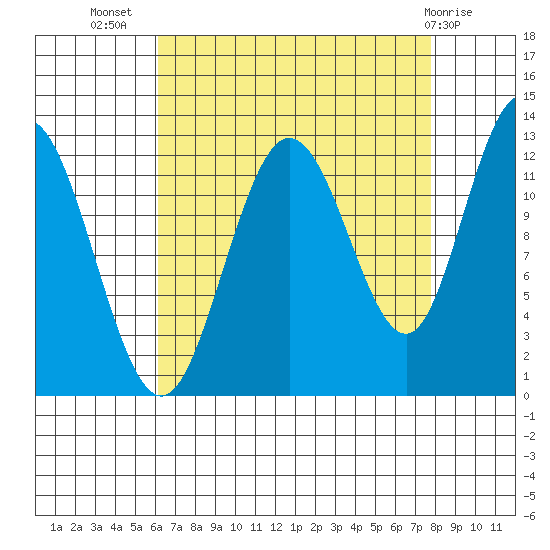 Lindenburg Head tide chart for Friday, September 5, 2025