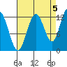 Lindenburg Head tide chart for Friday, September 5, 2025