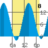 Lindenburg Head tide chart for Monday, September 8, 2025