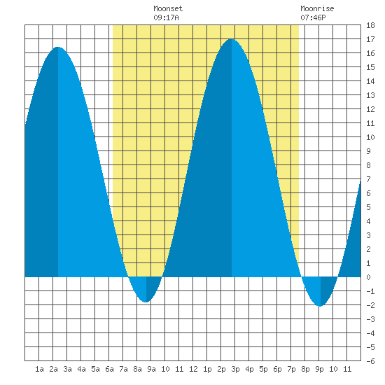 Lindenburg Head tide chart for Tuesday, September 9, 2025