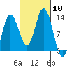 Lindenburg Head tide chart for Friday, October 10, 2025