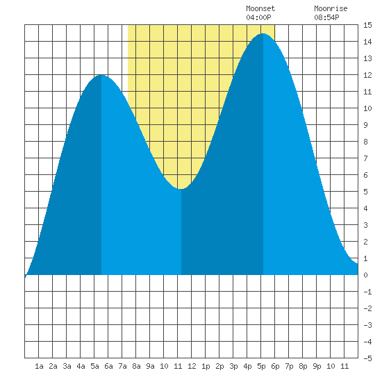 Lindenburg Head tide chart for Sunday, October 12, 2025