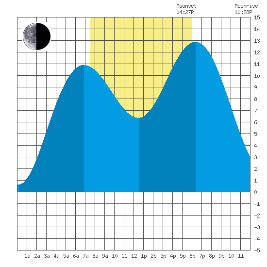 Lindenburg Head tide chart for Monday, October 13, 2025
