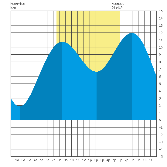 Lindenburg Head tide chart for Tuesday, October 14, 2025
