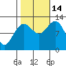 Lindenburg Head tide chart for Tuesday, October 14, 2025