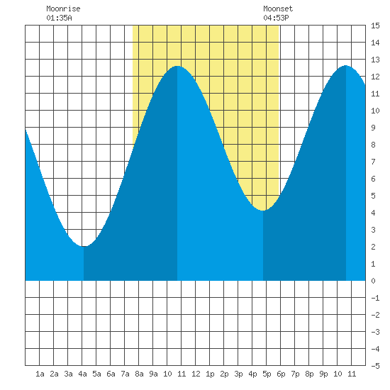 Lindenburg Head tide chart for Thursday, October 16, 2025