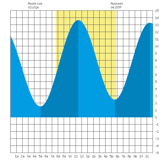Lindenburg Head tide chart for Friday, October 17, 2025
