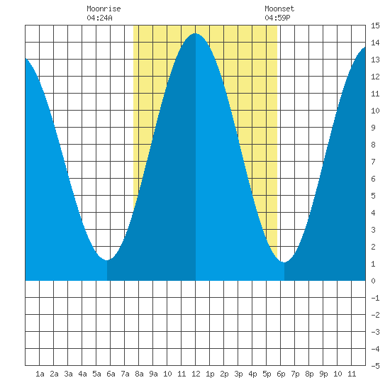 Lindenburg Head tide chart for Saturday, October 18, 2025