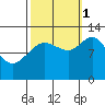 Lindenburg Head tide chart for Wednesday, October 1, 2025