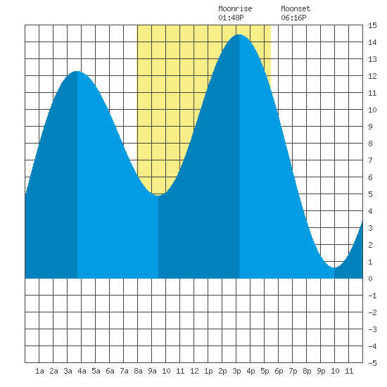 Lindenburg Head tide chart for Saturday, October 25, 2025