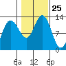 Lindenburg Head tide chart for Saturday, October 25, 2025