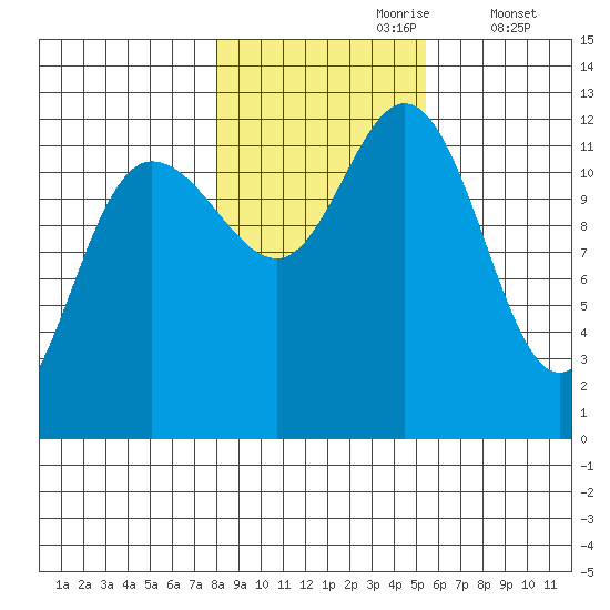 Lindenburg Head tide chart for Monday, October 27, 2025