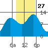 Lindenburg Head tide chart for Monday, October 27, 2025