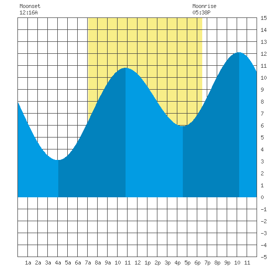 Lindenburg Head tide chart for Thursday, October 2, 2025