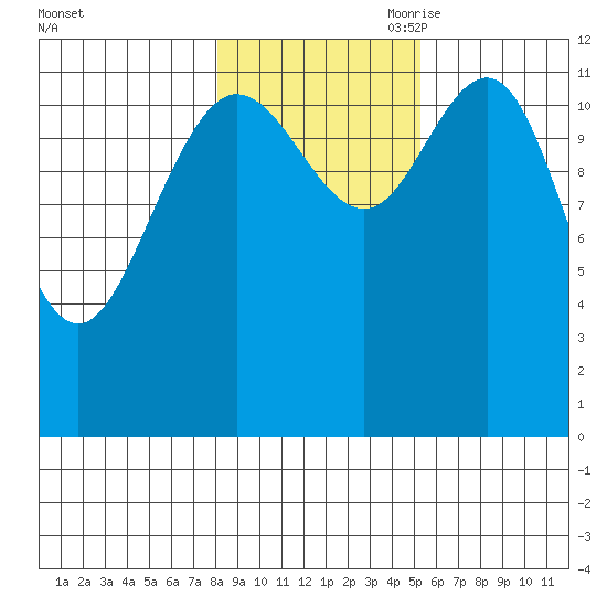 Lindenburg Head tide chart for Thursday, October 30, 2025