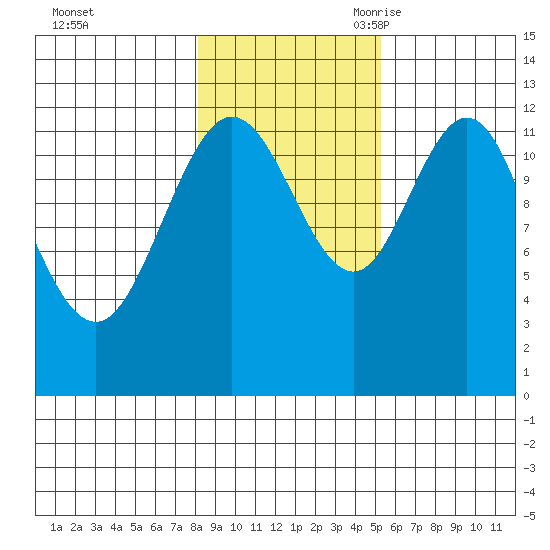 Lindenburg Head tide chart for Friday, October 31, 2025