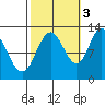 Lindenburg Head tide chart for Friday, October 3, 2025