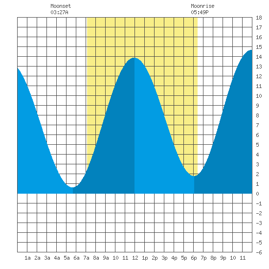 Lindenburg Head tide chart for Saturday, October 4, 2025