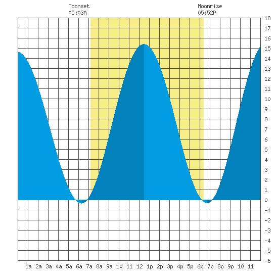 Lindenburg Head tide chart for Sunday, October 5, 2025