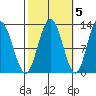 Lindenburg Head tide chart for Sunday, October 5, 2025