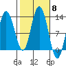 Lindenburg Head tide chart for Wednesday, October 8, 2025