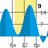 Lindenburg Head tide chart for Thursday, October 9, 2025