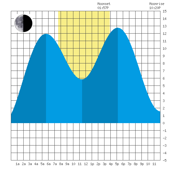Lindenburg Head tide chart for Tuesday, November 11, 2025