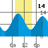 Lindenburg Head tide chart for Friday, November 14, 2025