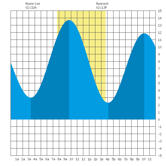 Lindenburg Head tide chart for Saturday, November 15, 2025