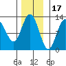 Lindenburg Head tide chart for Monday, November 17, 2025