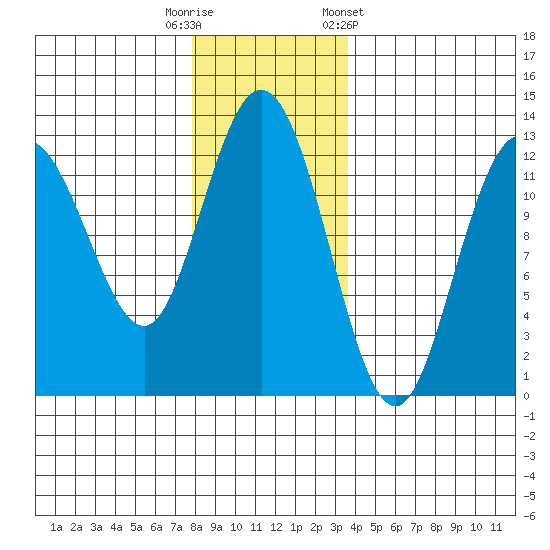 Lindenburg Head tide chart for Tuesday, November 18, 2025