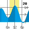 Lindenburg Head tide chart for Thursday, November 20, 2025